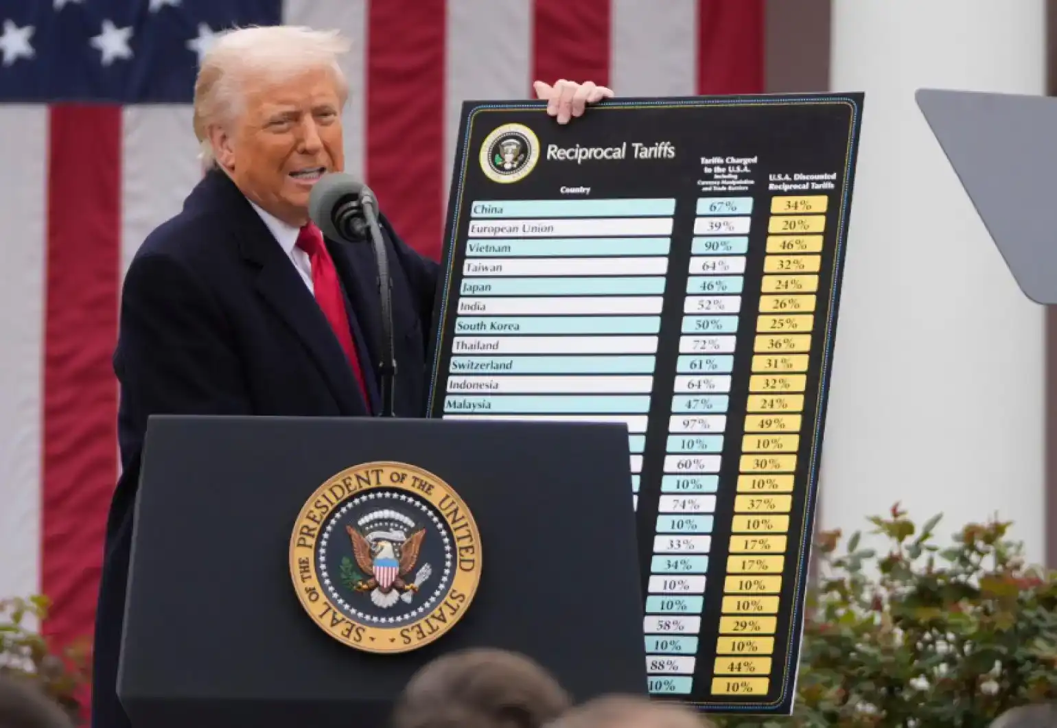 ԱՄՆ դատարանը անօրինական կը համարէ Թրամփի սահմանած առեւտրային տուրքերու մեծ մասը