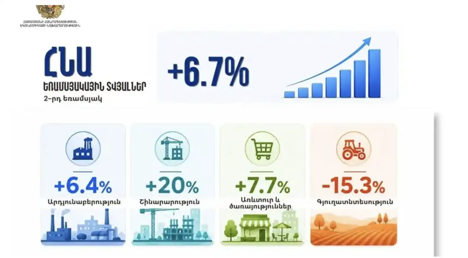 Հայաստան 2026-ի երկրորդ եռամսեակին գրանցած է 6,7% տնտեսական աճ