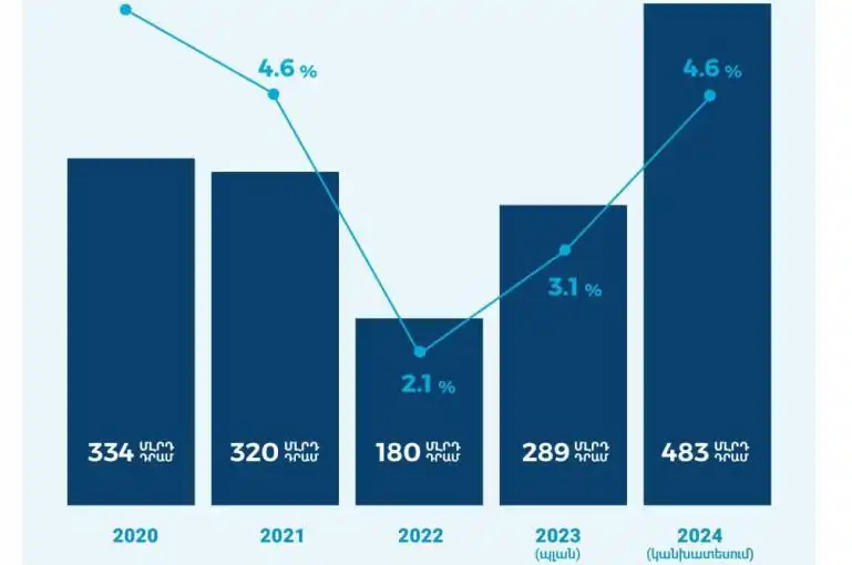 Պետպիւտճէի պակասուրդը 2024-ին պիտի աճի 67%-ով