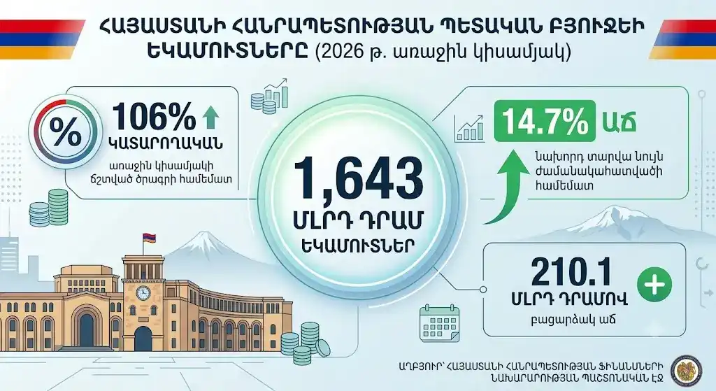 Պետական պիւտճէի եկամուտներու երեւելի աճ 
