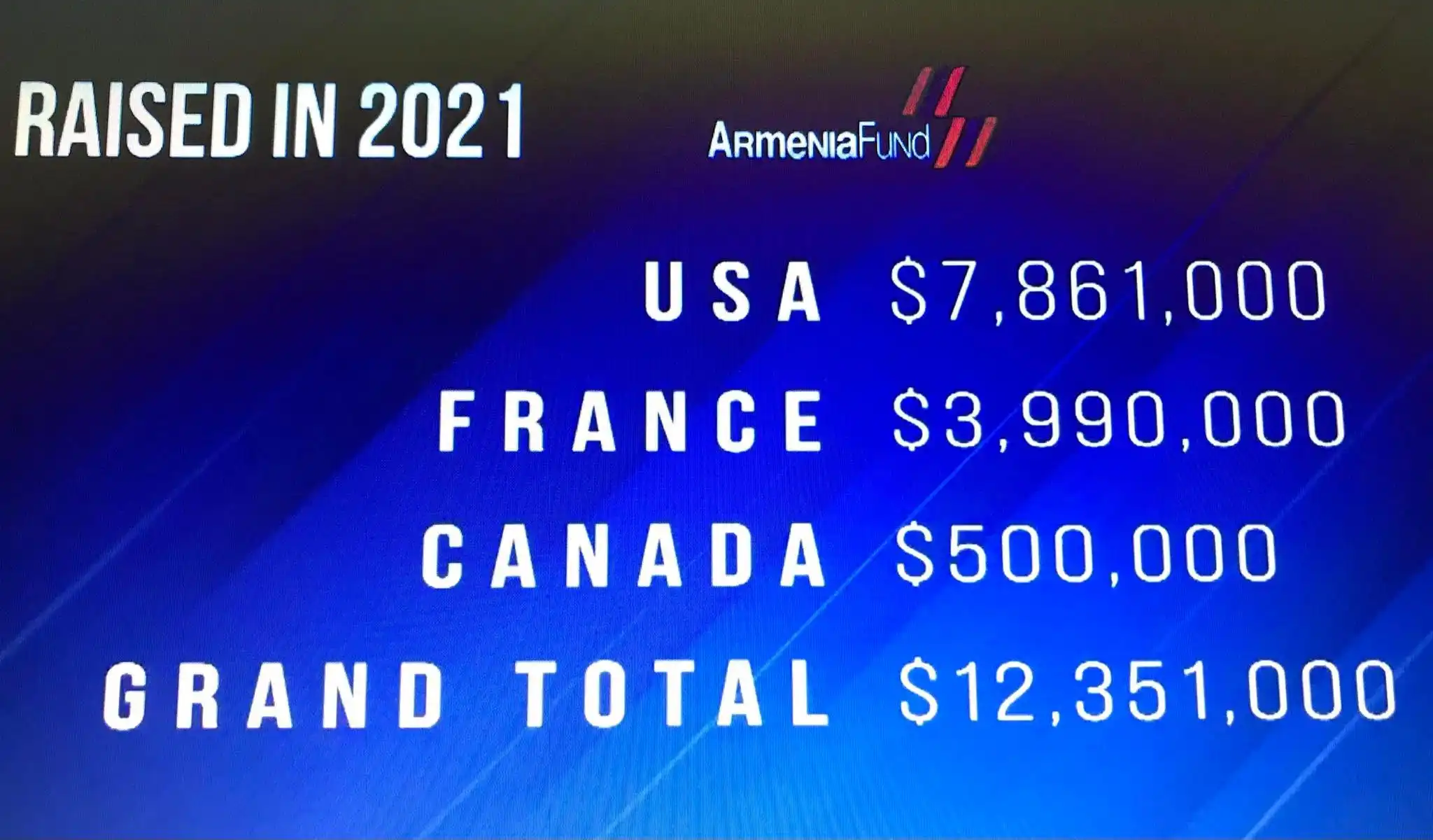 «Հեռուստամարաթոն 2021». հանգանակվել է 𝟏𝟐,𝟑𝟓𝟏,𝟎𝟎𝟎 ԱՄՆ դոլար