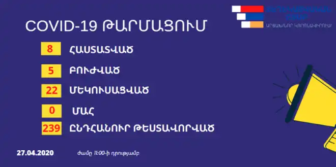 Արցախի մէջ. «Քորոնա»ով վարակուած 5 հիւանդներ բուժուած են, իսկ  3-ի վիճակը՝  բաւարար