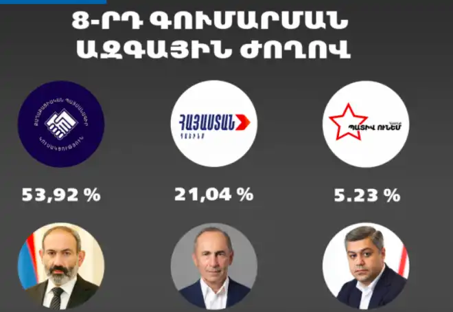 Նոր Ազգային ժողովէն ներս ՝  3 ուժեր.  Իշխող    խումբը  Փաշինեանի  «Քաղաքացիական պայմանագիր»ն է