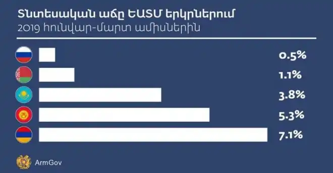 Հայաստանը տնտեսական աճի մակարդակով ԵԱՏՄ անդամ երկիրներու շարքին առաջինն է