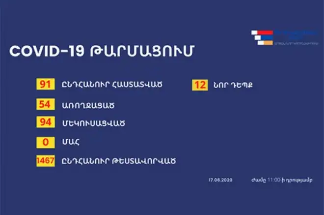 Արցախի մէջ «Քորոնա»ով վարակման 12 նոր դէպք