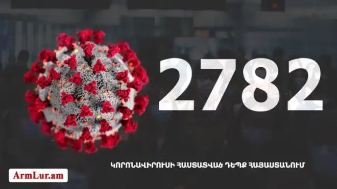163 հաստատուած նոր դէպք․ «Քորոնա» ժահրով հիւանդներու թիւը հասաւ 2782-ի