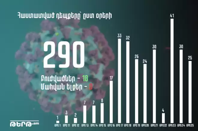Հայաստանի մէջ հաստատուած դէպքերու թիւը հասած է 290-ի