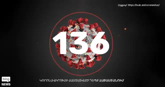 Հայաստանի մէջ «քորոնա» ժահրով վարակուածներու թիւը հասած է 136-ի