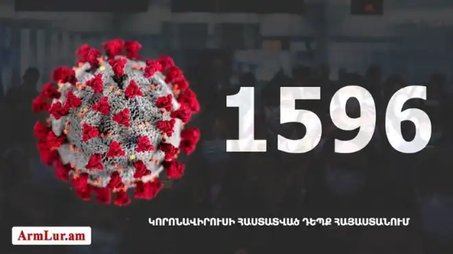 Հայաստան.«Քորոնա»ով վարակուածներուն թիւը հասաւ 1596-ի