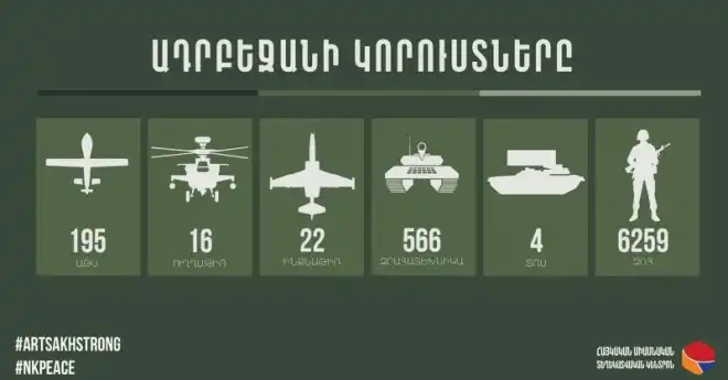 Ատրպէյճանի կորուստները